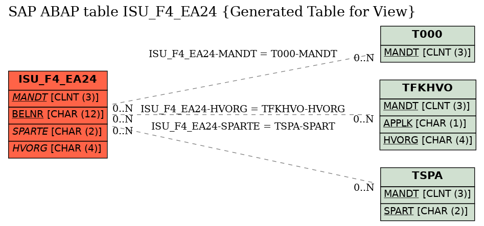 E-R Diagram for table ISU_F4_EA24 (Generated Table for View)