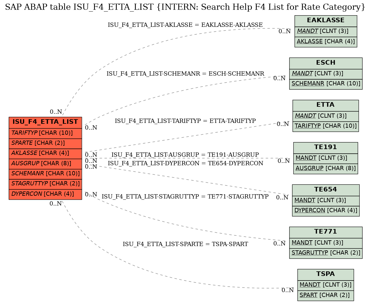 E-R Diagram for table ISU_F4_ETTA_LIST (INTERN: Search Help F4 List for Rate Category)