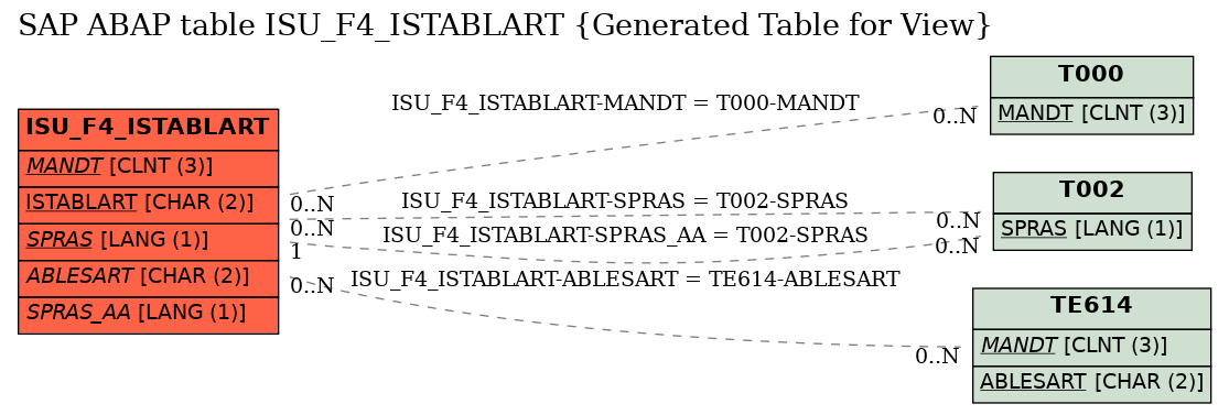 E-R Diagram for table ISU_F4_ISTABLART (Generated Table for View)