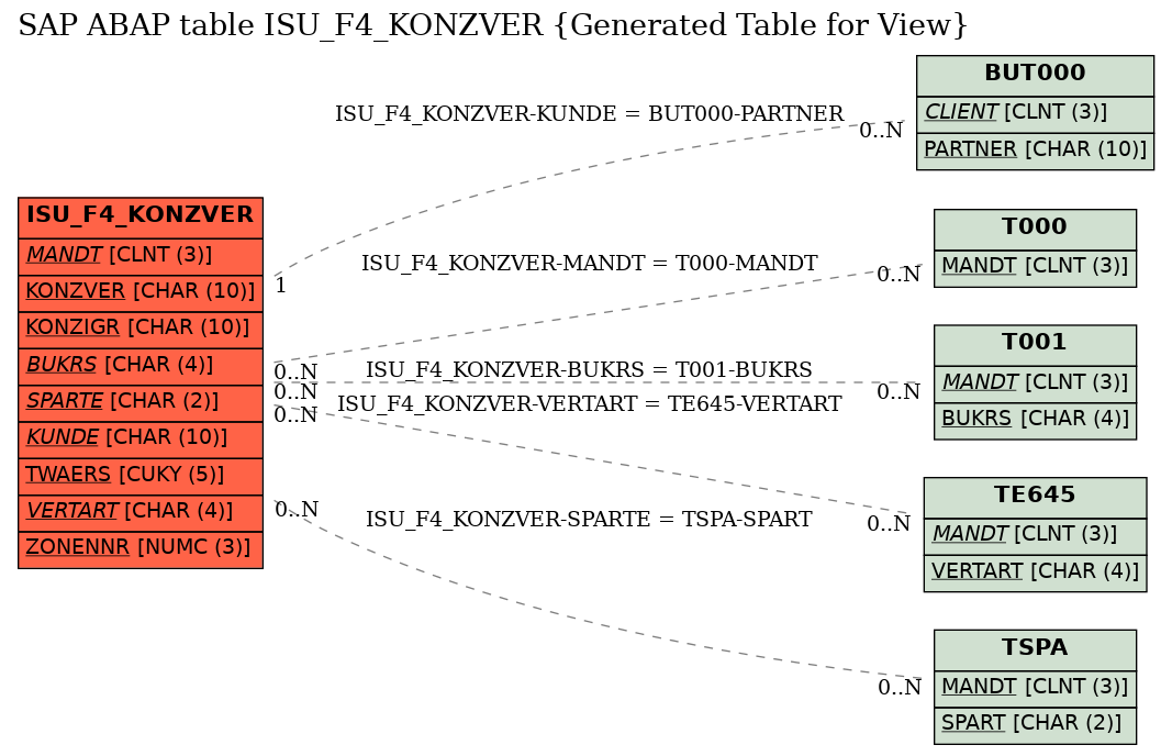 E-R Diagram for table ISU_F4_KONZVER (Generated Table for View)