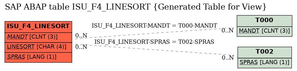 E-R Diagram for table ISU_F4_LINESORT (Generated Table for View)