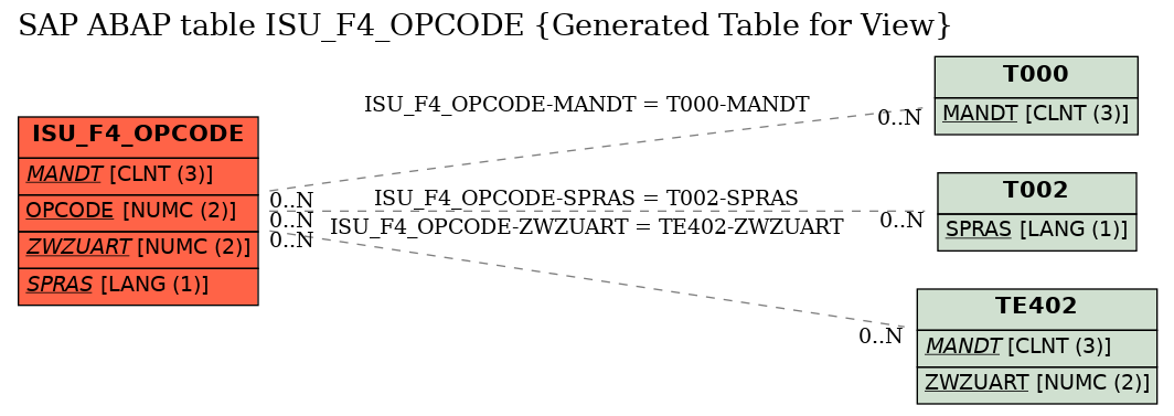 E-R Diagram for table ISU_F4_OPCODE (Generated Table for View)