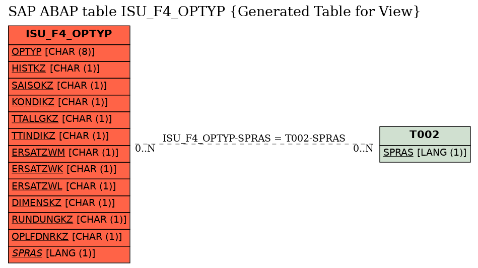 E-R Diagram for table ISU_F4_OPTYP (Generated Table for View)