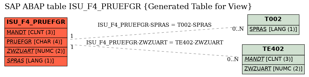 E-R Diagram for table ISU_F4_PRUEFGR (Generated Table for View)