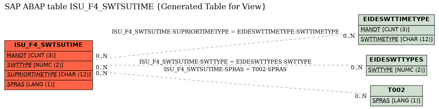 E-R Diagram for table ISU_F4_SWTSUTIME (Generated Table for View)