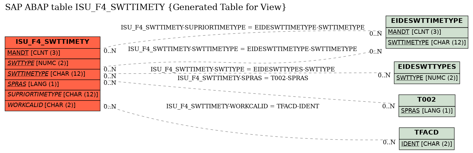 E-R Diagram for table ISU_F4_SWTTIMETY (Generated Table for View)