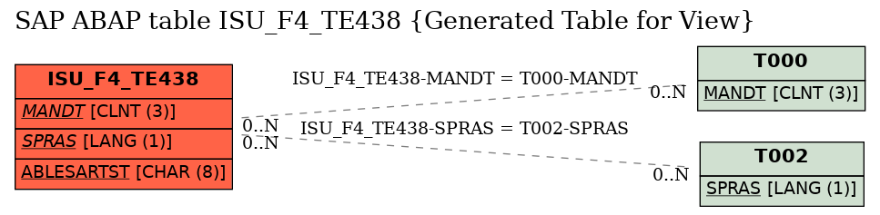 E-R Diagram for table ISU_F4_TE438 (Generated Table for View)