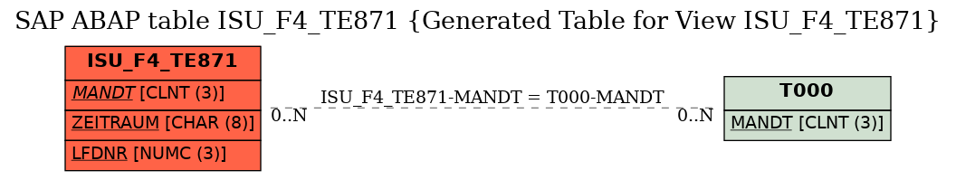 E-R Diagram for table ISU_F4_TE871 (Generated Table for View ISU_F4_TE871)