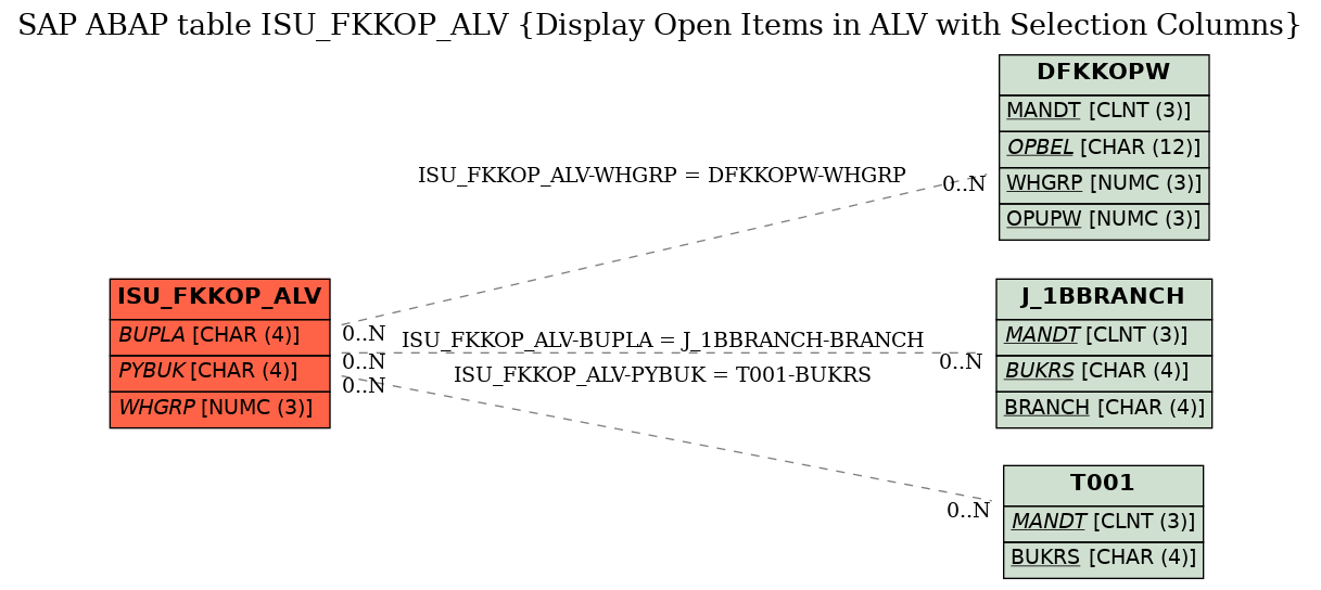 E-R Diagram for table ISU_FKKOP_ALV (Display Open Items in ALV with Selection Columns)