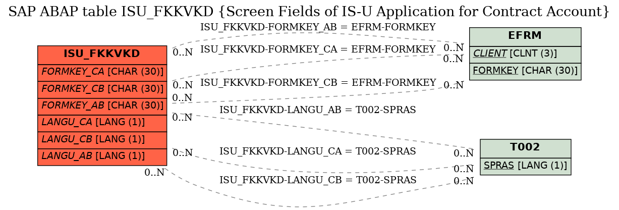 E-R Diagram for table ISU_FKKVKD (Screen Fields of IS-U Application for Contract Account)