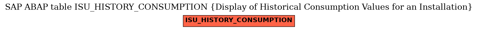 E-R Diagram for table ISU_HISTORY_CONSUMPTION (Display of Historical Consumption Values for an Installation)