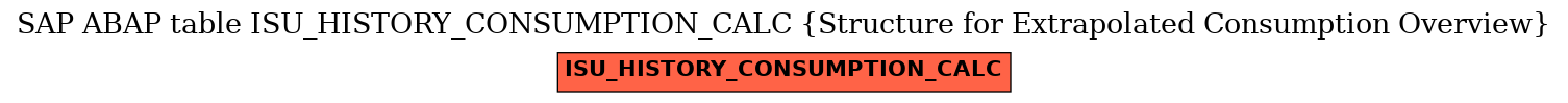 E-R Diagram for table ISU_HISTORY_CONSUMPTION_CALC (Structure for Extrapolated Consumption Overview)