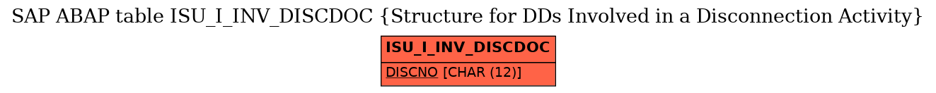 E-R Diagram for table ISU_I_INV_DISCDOC (Structure for DDs Involved in a Disconnection Activity)