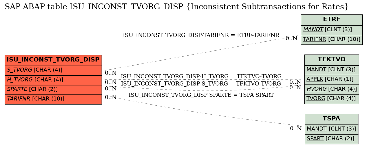 E-R Diagram for table ISU_INCONST_TVORG_DISP (Inconsistent Subtransactions for Rates)