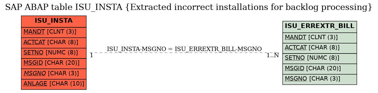 E-R Diagram for table ISU_INSTA (Extracted incorrect installations for backlog processing)