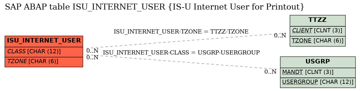 E-R Diagram for table ISU_INTERNET_USER (IS-U Internet User for Printout)