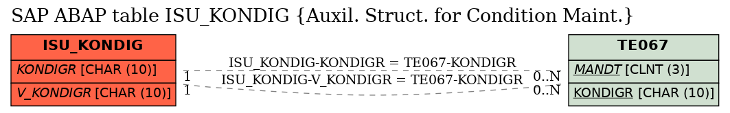 E-R Diagram for table ISU_KONDIG (Auxil. Struct. for Condition Maint.)