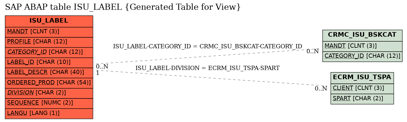 E-R Diagram for table ISU_LABEL (Generated Table for View)