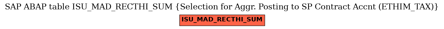 E-R Diagram for table ISU_MAD_RECTHI_SUM (Selection for Aggr. Posting to SP Contract Accnt (ETHIM_TAX))