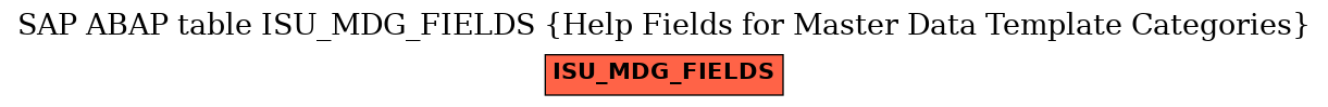 E-R Diagram for table ISU_MDG_FIELDS (Help Fields for Master Data Template Categories)