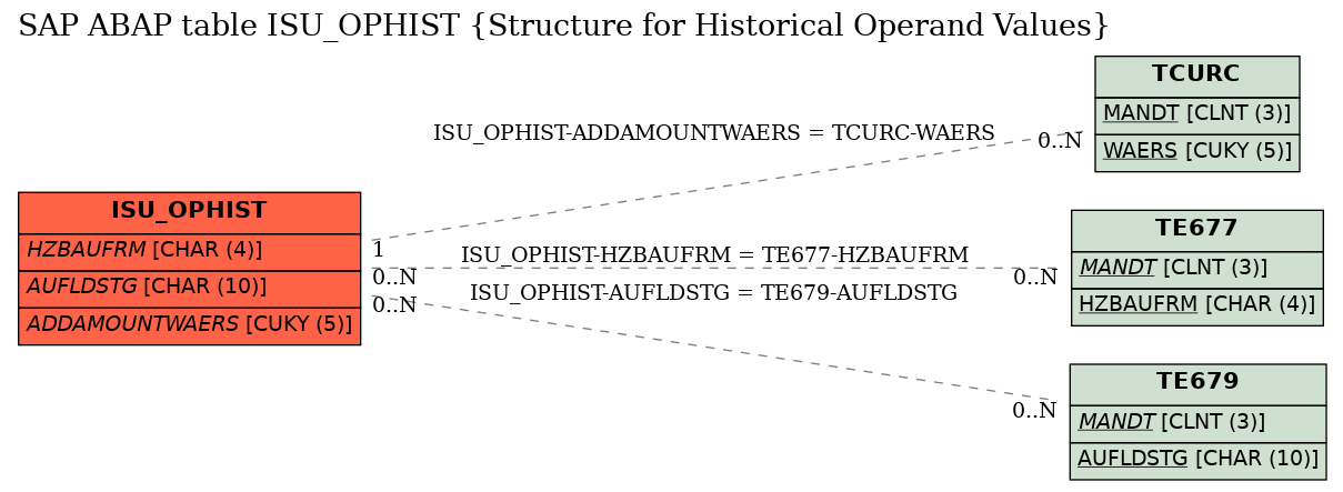 E-R Diagram for table ISU_OPHIST (Structure for Historical Operand Values)