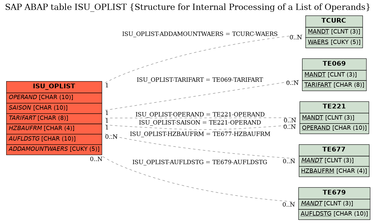 E-R Diagram for table ISU_OPLIST (Structure for Internal Processing of a List of Operands)