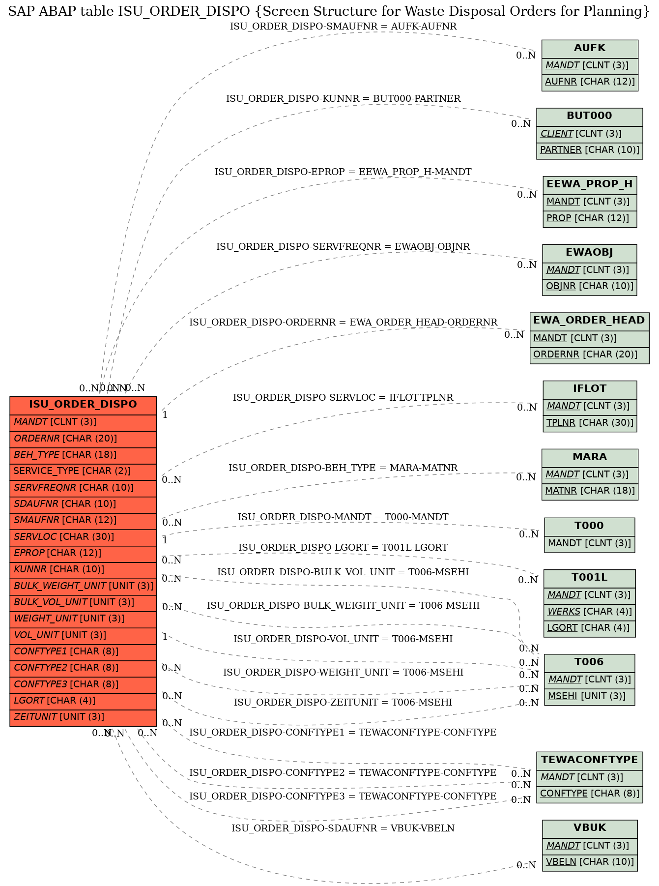 E-R Diagram for table ISU_ORDER_DISPO (Screen Structure for Waste Disposal Orders for Planning)