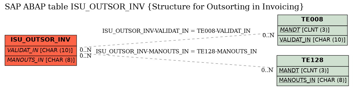 E-R Diagram for table ISU_OUTSOR_INV (Structure for Outsorting in Invoicing)