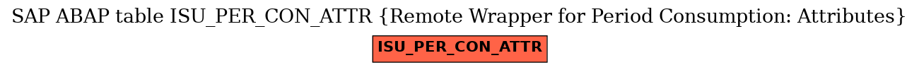 E-R Diagram for table ISU_PER_CON_ATTR (Remote Wrapper for Period Consumption: Attributes)