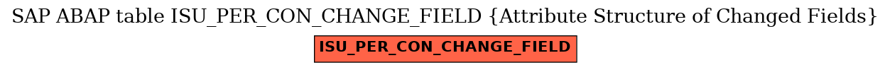 E-R Diagram for table ISU_PER_CON_CHANGE_FIELD (Attribute Structure of Changed Fields)