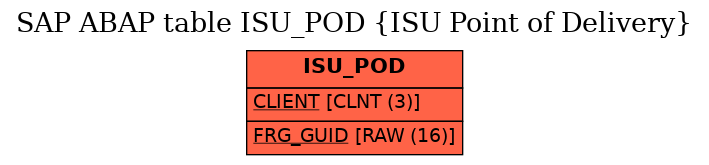 E-R Diagram for table ISU_POD (ISU Point of Delivery)