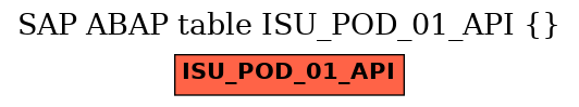 E-R Diagram for table ISU_POD_01_API ()