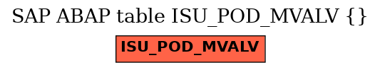 E-R Diagram for table ISU_POD_MVALV ()