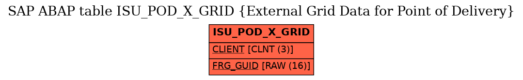 E-R Diagram for table ISU_POD_X_GRID (External Grid Data for Point of Delivery)