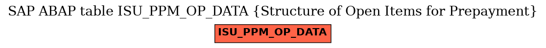 E-R Diagram for table ISU_PPM_OP_DATA (Structure of Open Items for Prepayment)