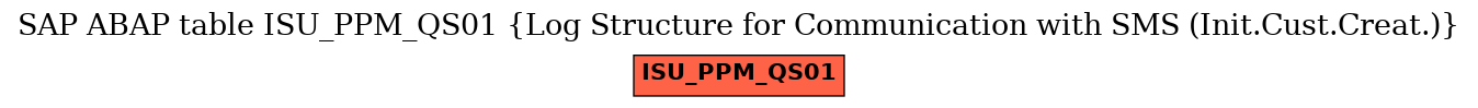 E-R Diagram for table ISU_PPM_QS01 (Log Structure for Communication with SMS (Init.Cust.Creat.))