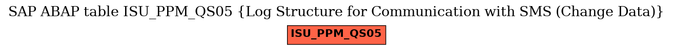 E-R Diagram for table ISU_PPM_QS05 (Log Structure for Communication with SMS (Change Data))