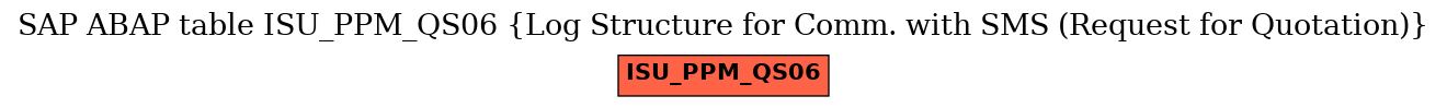E-R Diagram for table ISU_PPM_QS06 (Log Structure for Comm. with SMS (Request for Quotation))