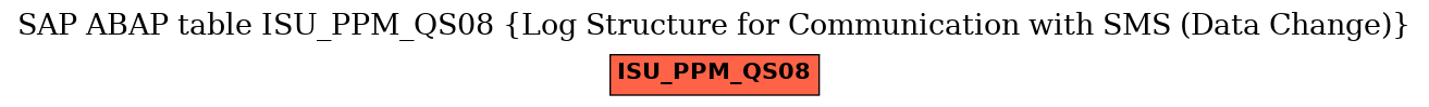 E-R Diagram for table ISU_PPM_QS08 (Log Structure for Communication with SMS (Data Change))