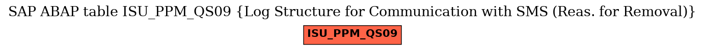 E-R Diagram for table ISU_PPM_QS09 (Log Structure for Communication with SMS (Reas. for Removal))