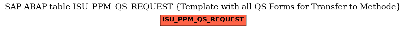 E-R Diagram for table ISU_PPM_QS_REQUEST (Template with all QS Forms for Transfer to Methode)