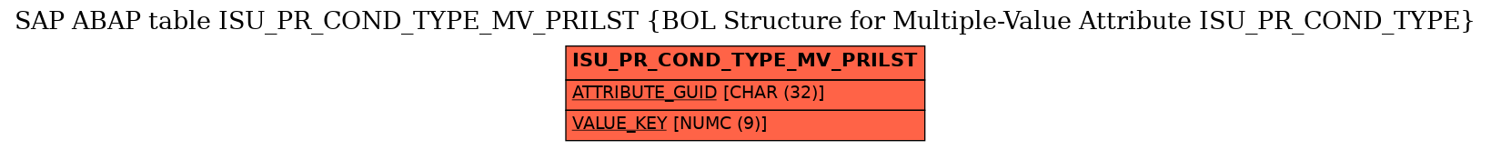 E-R Diagram for table ISU_PR_COND_TYPE_MV_PRILST (BOL Structure for Multiple-Value Attribute ISU_PR_COND_TYPE)