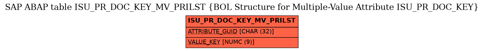 E-R Diagram for table ISU_PR_DOC_KEY_MV_PRILST (BOL Structure for Multiple-Value Attribute ISU_PR_DOC_KEY)