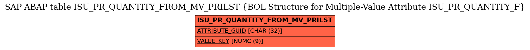 E-R Diagram for table ISU_PR_QUANTITY_FROM_MV_PRILST (BOL Structure for Multiple-Value Attribute ISU_PR_QUANTITY_F)