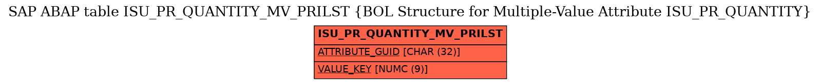 E-R Diagram for table ISU_PR_QUANTITY_MV_PRILST (BOL Structure for Multiple-Value Attribute ISU_PR_QUANTITY)