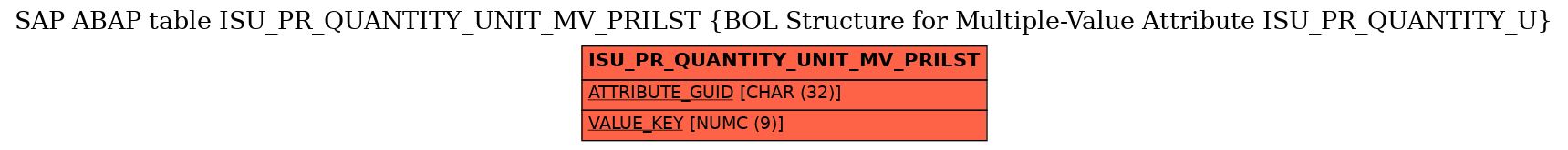 E-R Diagram for table ISU_PR_QUANTITY_UNIT_MV_PRILST (BOL Structure for Multiple-Value Attribute ISU_PR_QUANTITY_U)