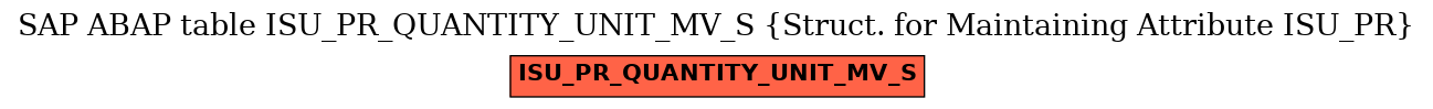 E-R Diagram for table ISU_PR_QUANTITY_UNIT_MV_S (Struct. for Maintaining Attribute ISU_PR)