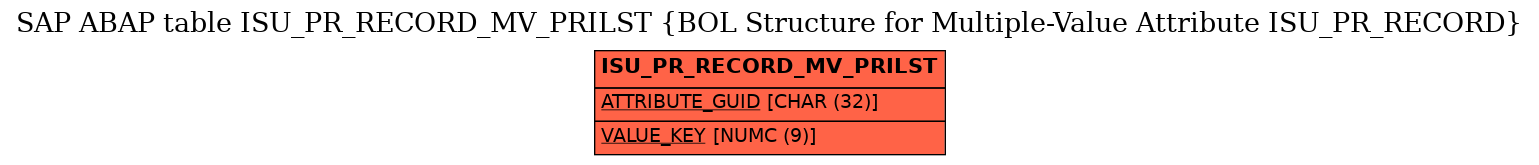 E-R Diagram for table ISU_PR_RECORD_MV_PRILST (BOL Structure for Multiple-Value Attribute ISU_PR_RECORD)