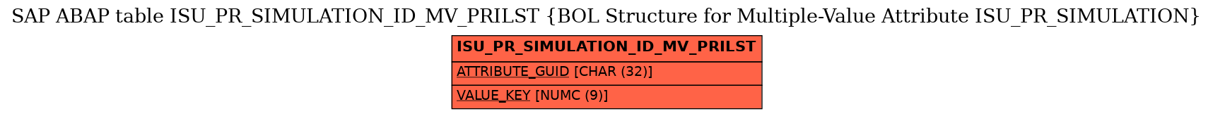E-R Diagram for table ISU_PR_SIMULATION_ID_MV_PRILST (BOL Structure for Multiple-Value Attribute ISU_PR_SIMULATION)