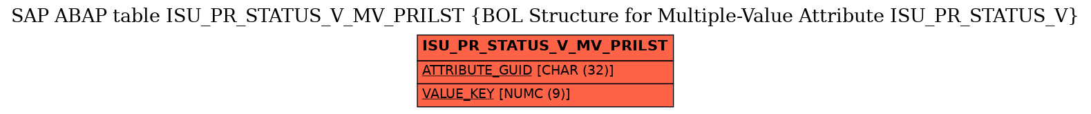 E-R Diagram for table ISU_PR_STATUS_V_MV_PRILST (BOL Structure for Multiple-Value Attribute ISU_PR_STATUS_V)